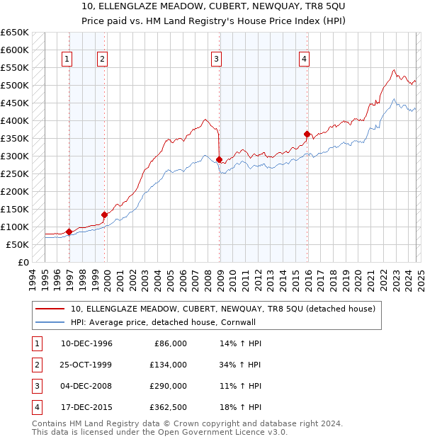 10, ELLENGLAZE MEADOW, CUBERT, NEWQUAY, TR8 5QU: Price paid vs HM Land Registry's House Price Index