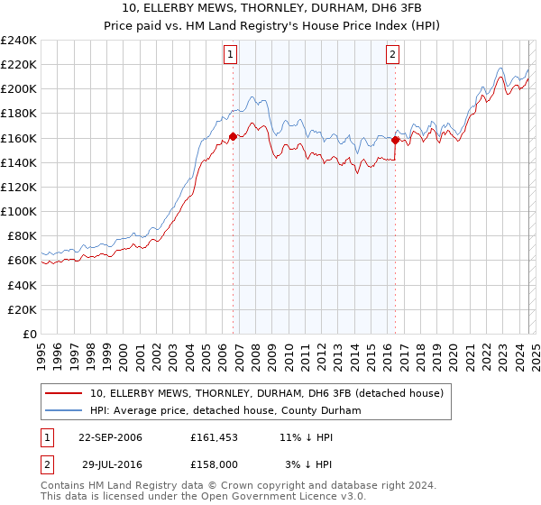 10, ELLERBY MEWS, THORNLEY, DURHAM, DH6 3FB: Price paid vs HM Land Registry's House Price Index