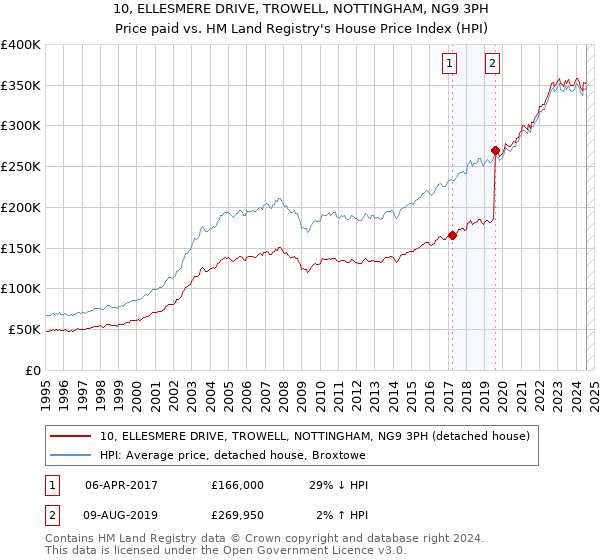 10, ELLESMERE DRIVE, TROWELL, NOTTINGHAM, NG9 3PH: Price paid vs HM Land Registry's House Price Index