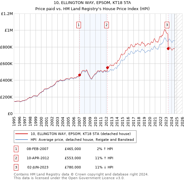 10, ELLINGTON WAY, EPSOM, KT18 5TA: Price paid vs HM Land Registry's House Price Index