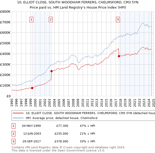 10, ELLIOT CLOSE, SOUTH WOODHAM FERRERS, CHELMSFORD, CM3 5YN: Price paid vs HM Land Registry's House Price Index