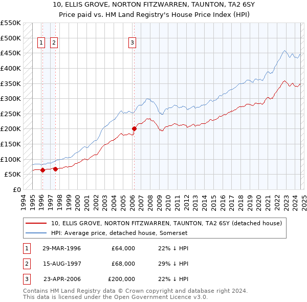 10, ELLIS GROVE, NORTON FITZWARREN, TAUNTON, TA2 6SY: Price paid vs HM Land Registry's House Price Index