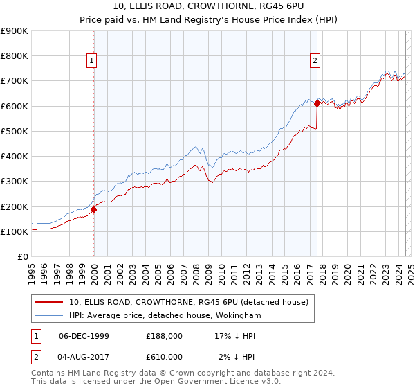 10, ELLIS ROAD, CROWTHORNE, RG45 6PU: Price paid vs HM Land Registry's House Price Index