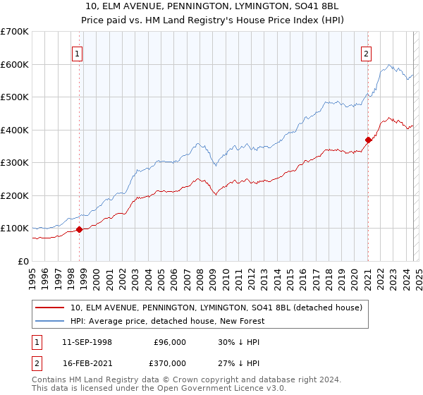 10, ELM AVENUE, PENNINGTON, LYMINGTON, SO41 8BL: Price paid vs HM Land Registry's House Price Index