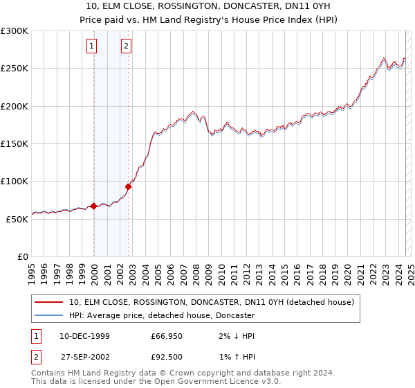 10, ELM CLOSE, ROSSINGTON, DONCASTER, DN11 0YH: Price paid vs HM Land Registry's House Price Index