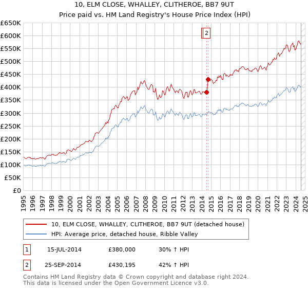 10, ELM CLOSE, WHALLEY, CLITHEROE, BB7 9UT: Price paid vs HM Land Registry's House Price Index