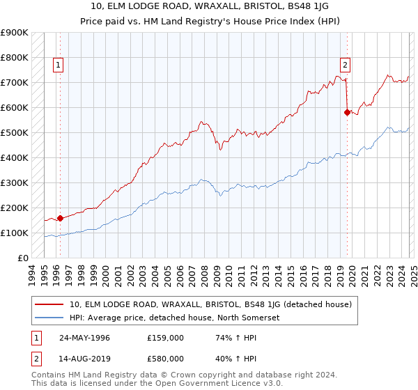 10, ELM LODGE ROAD, WRAXALL, BRISTOL, BS48 1JG: Price paid vs HM Land Registry's House Price Index