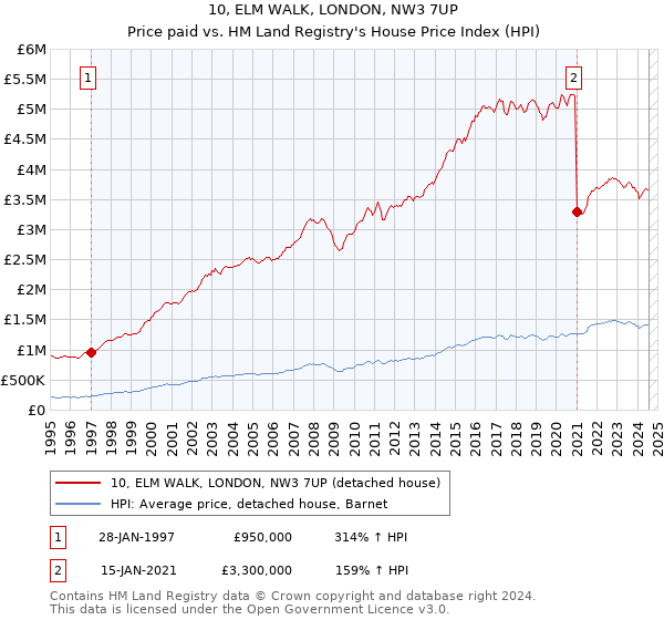 10, ELM WALK, LONDON, NW3 7UP: Price paid vs HM Land Registry's House Price Index