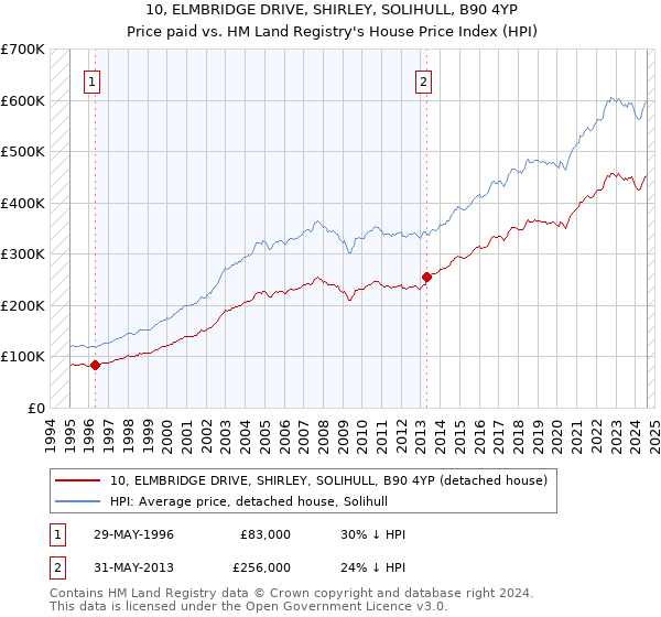 10, ELMBRIDGE DRIVE, SHIRLEY, SOLIHULL, B90 4YP: Price paid vs HM Land Registry's House Price Index