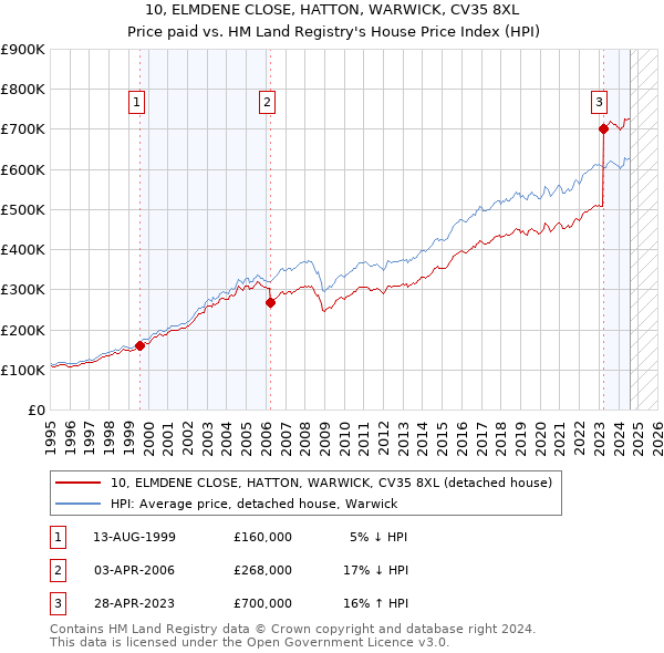 10, ELMDENE CLOSE, HATTON, WARWICK, CV35 8XL: Price paid vs HM Land Registry's House Price Index