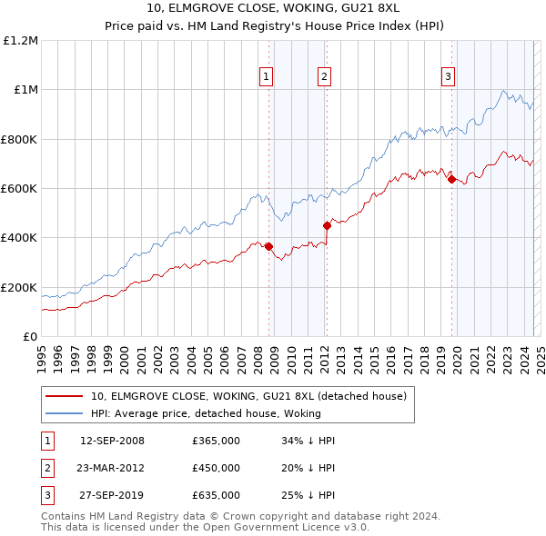 10, ELMGROVE CLOSE, WOKING, GU21 8XL: Price paid vs HM Land Registry's House Price Index