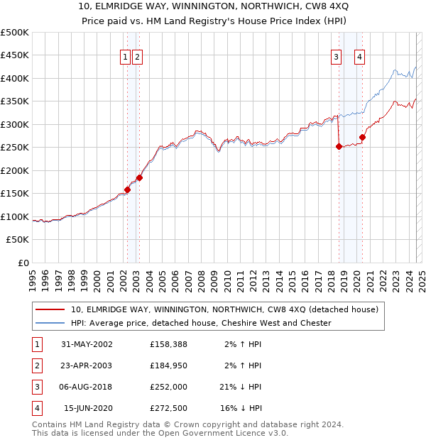 10, ELMRIDGE WAY, WINNINGTON, NORTHWICH, CW8 4XQ: Price paid vs HM Land Registry's House Price Index