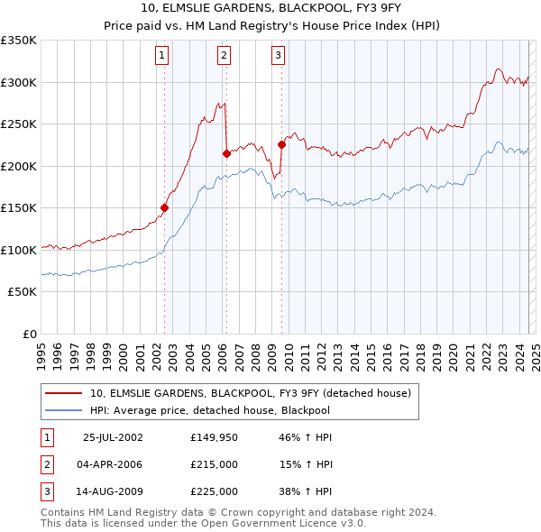 10, ELMSLIE GARDENS, BLACKPOOL, FY3 9FY: Price paid vs HM Land Registry's House Price Index