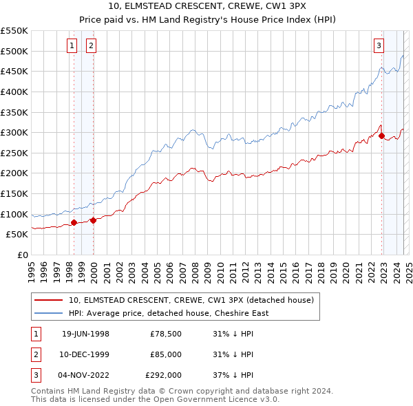 10, ELMSTEAD CRESCENT, CREWE, CW1 3PX: Price paid vs HM Land Registry's House Price Index