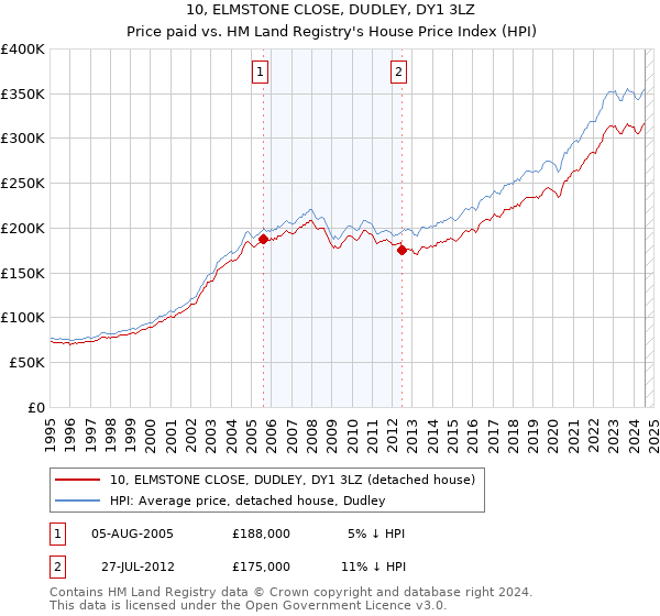 10, ELMSTONE CLOSE, DUDLEY, DY1 3LZ: Price paid vs HM Land Registry's House Price Index