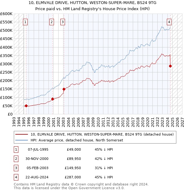 10, ELMVALE DRIVE, HUTTON, WESTON-SUPER-MARE, BS24 9TG: Price paid vs HM Land Registry's House Price Index