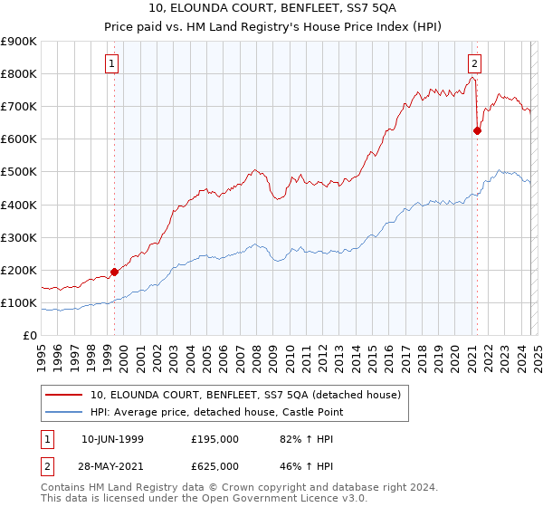 10, ELOUNDA COURT, BENFLEET, SS7 5QA: Price paid vs HM Land Registry's House Price Index