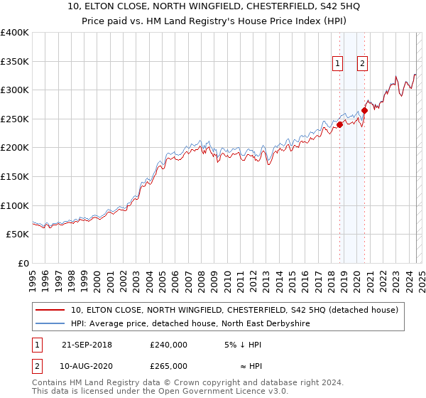 10, ELTON CLOSE, NORTH WINGFIELD, CHESTERFIELD, S42 5HQ: Price paid vs HM Land Registry's House Price Index