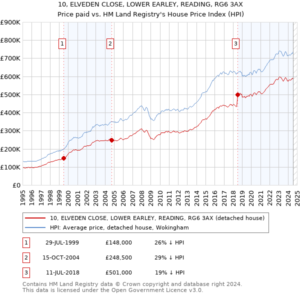 10, ELVEDEN CLOSE, LOWER EARLEY, READING, RG6 3AX: Price paid vs HM Land Registry's House Price Index