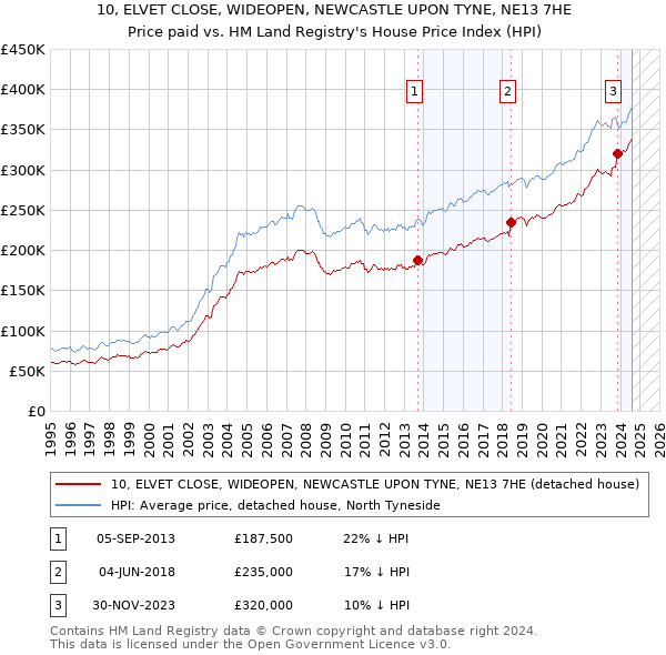 10, ELVET CLOSE, WIDEOPEN, NEWCASTLE UPON TYNE, NE13 7HE: Price paid vs HM Land Registry's House Price Index