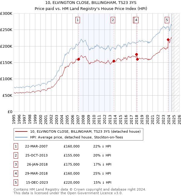 10, ELVINGTON CLOSE, BILLINGHAM, TS23 3YS: Price paid vs HM Land Registry's House Price Index