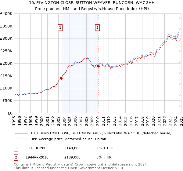 10, ELVINGTON CLOSE, SUTTON WEAVER, RUNCORN, WA7 3HH: Price paid vs HM Land Registry's House Price Index