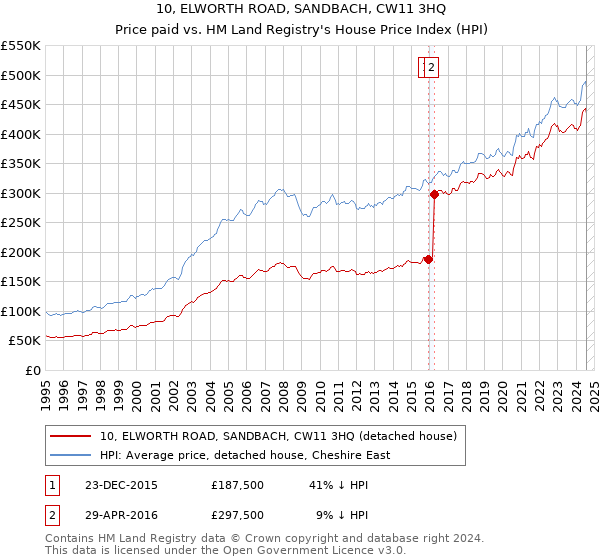 10, ELWORTH ROAD, SANDBACH, CW11 3HQ: Price paid vs HM Land Registry's House Price Index