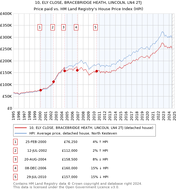 10, ELY CLOSE, BRACEBRIDGE HEATH, LINCOLN, LN4 2TJ: Price paid vs HM Land Registry's House Price Index