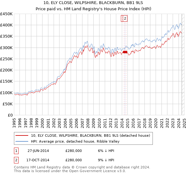 10, ELY CLOSE, WILPSHIRE, BLACKBURN, BB1 9LS: Price paid vs HM Land Registry's House Price Index