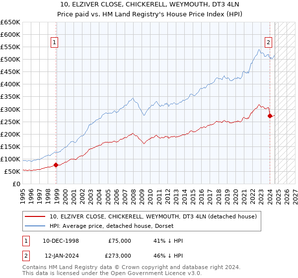 10, ELZIVER CLOSE, CHICKERELL, WEYMOUTH, DT3 4LN: Price paid vs HM Land Registry's House Price Index