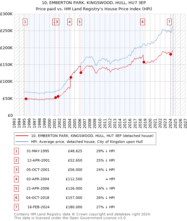 10, EMBERTON PARK, KINGSWOOD, HULL, HU7 3EP: Price paid vs HM Land Registry's House Price Index