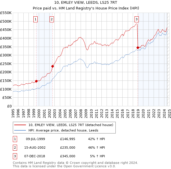 10, EMLEY VIEW, LEEDS, LS25 7RT: Price paid vs HM Land Registry's House Price Index