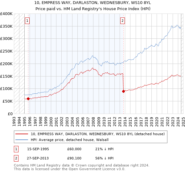 10, EMPRESS WAY, DARLASTON, WEDNESBURY, WS10 8YL: Price paid vs HM Land Registry's House Price Index