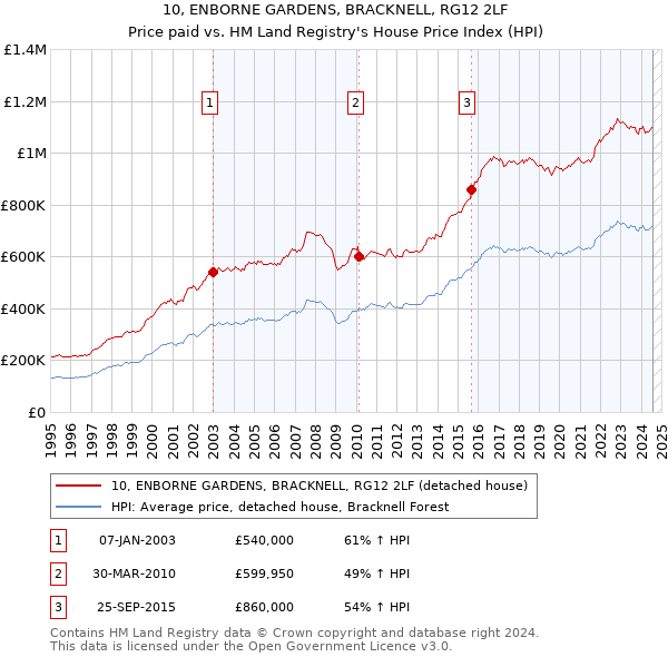 10, ENBORNE GARDENS, BRACKNELL, RG12 2LF: Price paid vs HM Land Registry's House Price Index