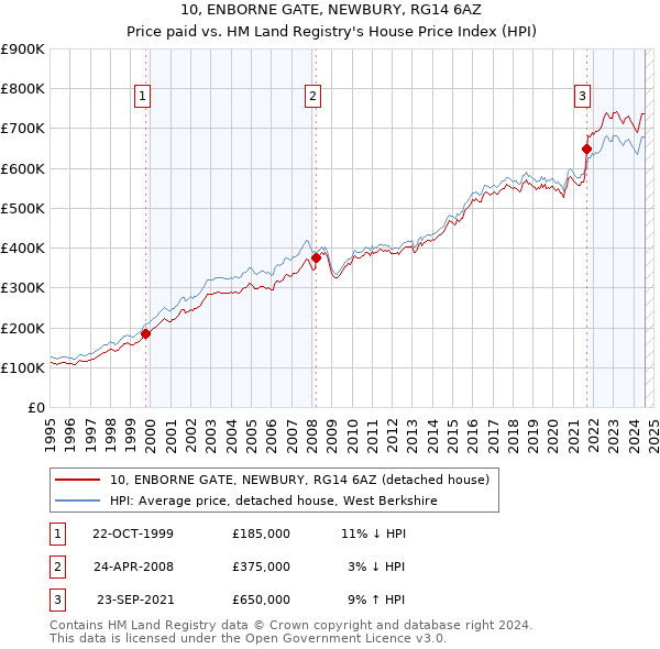 10, ENBORNE GATE, NEWBURY, RG14 6AZ: Price paid vs HM Land Registry's House Price Index