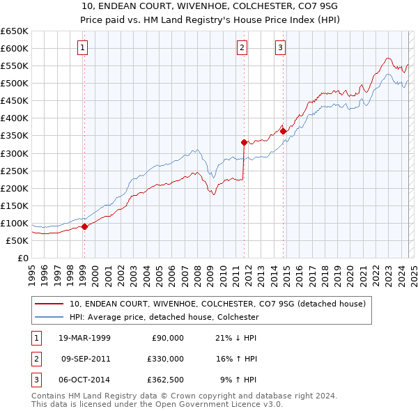 10, ENDEAN COURT, WIVENHOE, COLCHESTER, CO7 9SG: Price paid vs HM Land Registry's House Price Index