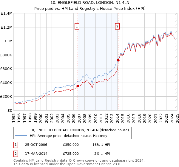 10, ENGLEFIELD ROAD, LONDON, N1 4LN: Price paid vs HM Land Registry's House Price Index