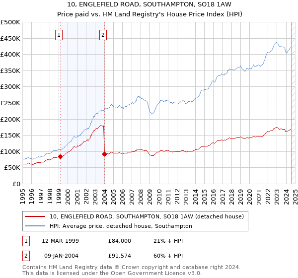 10, ENGLEFIELD ROAD, SOUTHAMPTON, SO18 1AW: Price paid vs HM Land Registry's House Price Index