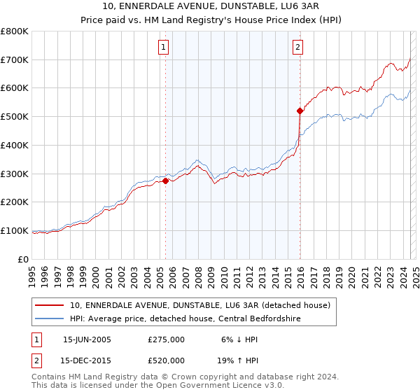 10, ENNERDALE AVENUE, DUNSTABLE, LU6 3AR: Price paid vs HM Land Registry's House Price Index