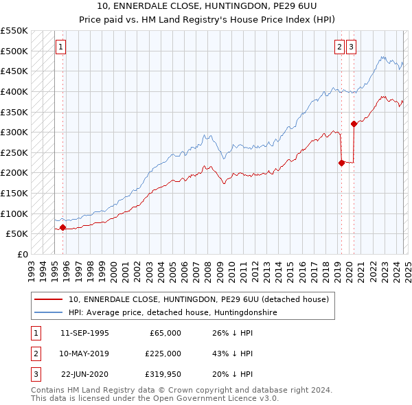 10, ENNERDALE CLOSE, HUNTINGDON, PE29 6UU: Price paid vs HM Land Registry's House Price Index