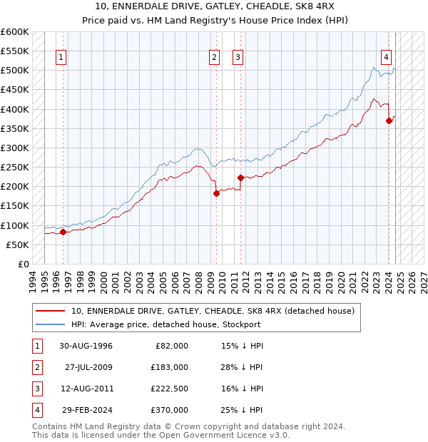 10, ENNERDALE DRIVE, GATLEY, CHEADLE, SK8 4RX: Price paid vs HM Land Registry's House Price Index