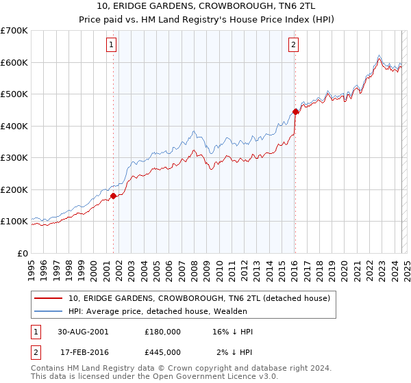 10, ERIDGE GARDENS, CROWBOROUGH, TN6 2TL: Price paid vs HM Land Registry's House Price Index