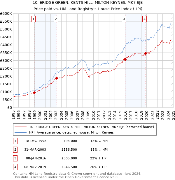 10, ERIDGE GREEN, KENTS HILL, MILTON KEYNES, MK7 6JE: Price paid vs HM Land Registry's House Price Index