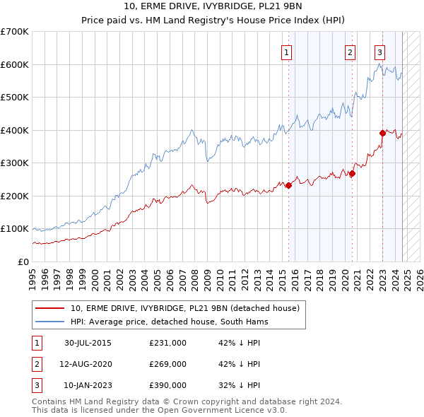 10, ERME DRIVE, IVYBRIDGE, PL21 9BN: Price paid vs HM Land Registry's House Price Index