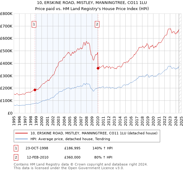 10, ERSKINE ROAD, MISTLEY, MANNINGTREE, CO11 1LU: Price paid vs HM Land Registry's House Price Index