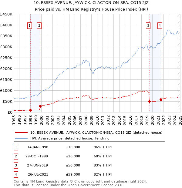 10, ESSEX AVENUE, JAYWICK, CLACTON-ON-SEA, CO15 2JZ: Price paid vs HM Land Registry's House Price Index