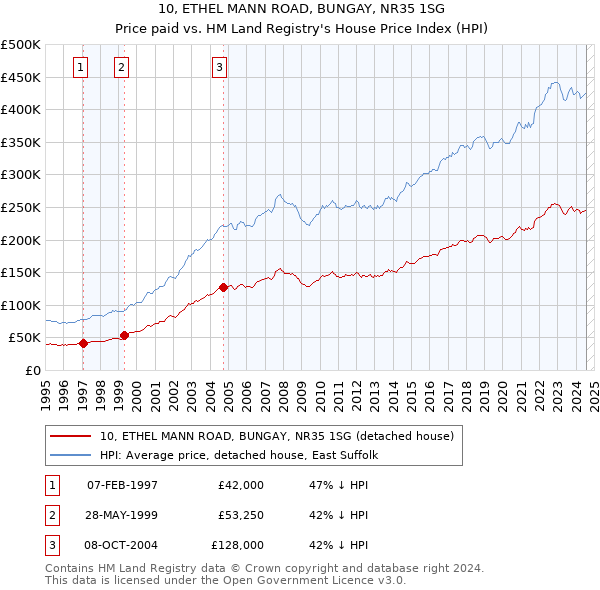 10, ETHEL MANN ROAD, BUNGAY, NR35 1SG: Price paid vs HM Land Registry's House Price Index