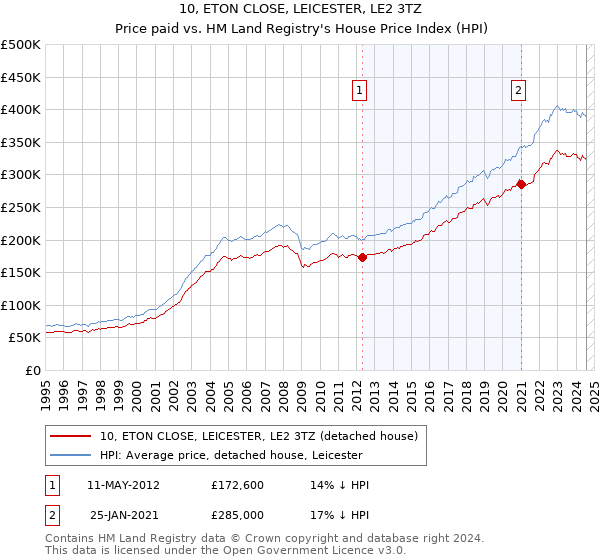 10, ETON CLOSE, LEICESTER, LE2 3TZ: Price paid vs HM Land Registry's House Price Index