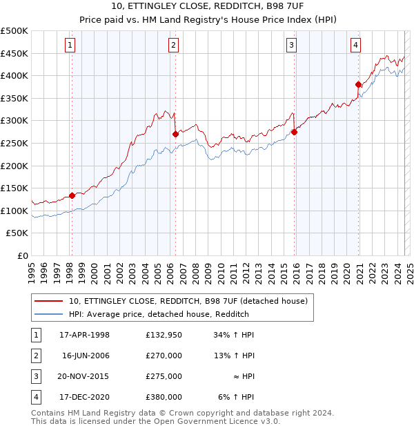 10, ETTINGLEY CLOSE, REDDITCH, B98 7UF: Price paid vs HM Land Registry's House Price Index