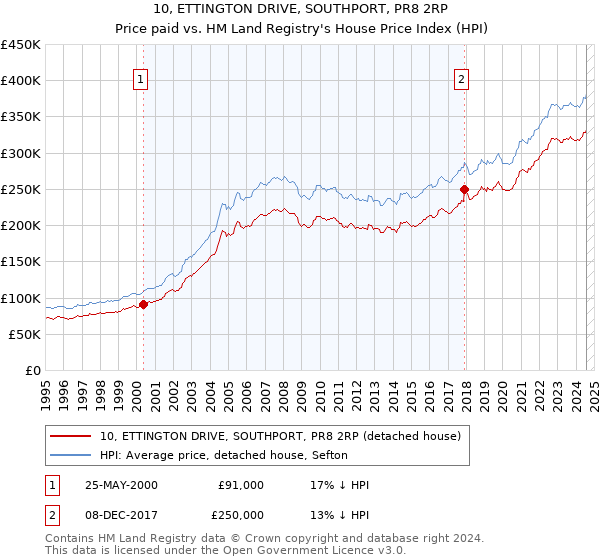 10, ETTINGTON DRIVE, SOUTHPORT, PR8 2RP: Price paid vs HM Land Registry's House Price Index